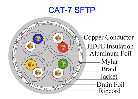 Kabel Tembaga SFTP Cat7 Terlindung Ganda FTP 23AWG Jaringan Berkecepatan Tinggi 10Gb GG45 Kabel Militer