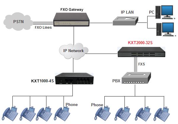 IAD 4 8 16 24 32 Port Mendukung Konektor RJ21 FXS Analog VoIP Gateway Ke IP 1