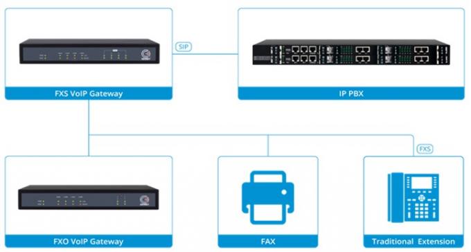 IAD 4 8 16 24 32 Port Mendukung Konektor RJ21 FXS Analog VoIP Gateway Ke IP 3