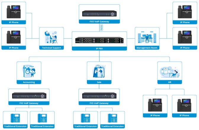 IAD 4 8 16 24 32 Port Mendukung Konektor RJ21 FXS Analog VoIP Gateway Ke IP 5